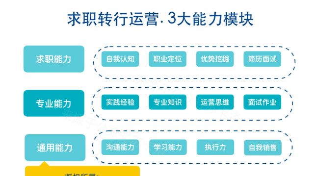 6000字干货长文：零经验的人都是怎么转行做运营的？